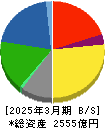 昭和産業 貸借対照表 2025年3月期