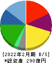 メディカル一光グループ 貸借対照表 2022年2月期 メディカル一光グループ 貸借対照表 2022年2月期