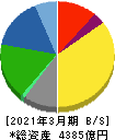 キッコーマン 貸借対照表 2021年3月期