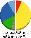 エスティック 貸借対照表 2021年3月期 エスティック 貸借対照表 2021年3月期