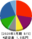 シャープ 貸借対照表 2020年3月期