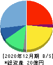 ウィルズ 貸借対照表 2020年12月期 ウィルズ 貸借対照表 2020年12月期
