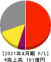 ヤガミ 損益計算書 2021年4月期 ヤガミ 損益計算書 2021年4月期