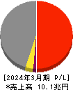 豊田通商 損益計算書 2024年3月期