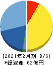 北の達人コーポレーション 貸借対照表 2021年2月期 北の達人コーポレーション 貸借対照表 2021年2月期