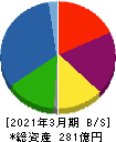 セントラル総合開発 貸借対照表 2021年3月期 セントラル総合開発 貸借対照表 2021年3月期