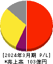アルファポリス 損益計算書 2024年3月期 アルファポリス 損益計算書 2024年3月期