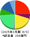 ハルメクホールディングス 貸借対照表 2025年3月期 ハルメクホールディングス 貸借対照表 2025年3月期