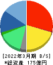 デジタルハーツホールディングス 貸借対照表 2022年3月期 デジタルハーツホールディングス 貸借対照表 2022年3月期