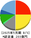 リソー教育 貸借対照表 2025年5月期