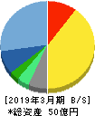 アイ・アールジャパンホールディングス 貸借対照表 2019年3月期 アイ・アールジャパンホールディングス 貸借対照表 2019年3月期