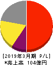 日進工具 損益計算書 2019年3月期 日進工具 損益計算書 2019年3月期
