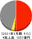 錢高組 損益計算書 2021年3月期 錢高組 損益計算書 2021年3月期