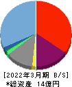 ジンジブ 貸借対照表 2022年3月期 ジンジブ 貸借対照表 2022年3月期