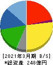 靜甲 貸借対照表 2021年3月期 靜甲 貸借対照表 2021年3月期