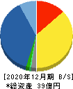 応用技術 貸借対照表 2020年12月期 応用技術 貸借対照表 2020年12月期
