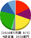 クスリのアオキホールディングス 貸借対照表 2024年5月期 クスリのアオキホールディングス 貸借対照表 2024年5月期