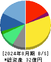 マテリアルグループ 貸借対照表 2024年8月期 マテリアルグループ 貸借対照表 2024年8月期