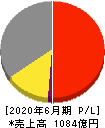 日本工営 損益計算書 2020年6月期 日本工営 損益計算書 2020年6月期