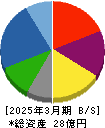 エコノス 貸借対照表 2025年3月期 エコノス 貸借対照表 2025年3月期