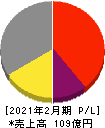 放電精密加工研究所 損益計算書 2021年2月期 放電精密加工研究所 損益計算書 2021年2月期