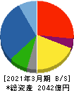 東亜建設工業 貸借対照表 2021年3月期 東亜建設工業 貸借対照表 2021年3月期