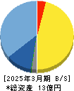 ＧｒｅｅｎＢｅｅ 貸借対照表 2025年3月期