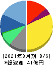 アイリッジ 貸借対照表 2021年3月期