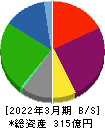 白洋舍 貸借対照表 2022年3月期