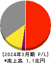 明治ホールディングス 損益計算書 2024年3月期 明治ホールディングス 損益計算書 2024年3月期