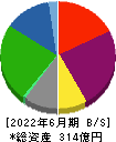 白洋舍 貸借対照表 2022年6月期