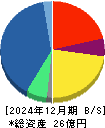 フォーシーズＨＤ 貸借対照表 2024年12月期