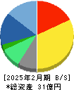 マテリアルグループ 貸借対照表 2025年2月期