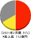 ＲＰＡホールディングス 損益計算書 2021年2月期