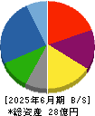 エコノス 貸借対照表 2025年6月期