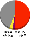 日本高純度化学 損益計算書 2024年3月期