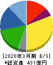 TOWA 貸借対照表 2020年3月期 TOWA 貸借対照表 2020年3月期