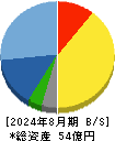 ソーバル 貸借対照表 2024年8月期