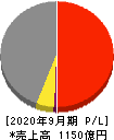 横浜冷凍 損益計算書 2020年9月期