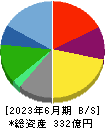 ＳＲＳホールディングス 貸借対照表 2023年6月期