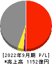 横浜冷凍 損益計算書 2022年9月期