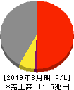 日産自動車 損益計算書 2019年3月期