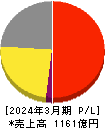 メニコン 損益計算書 2024年3月期 メニコン 損益計算書 2024年3月期