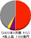 極東開発工業 損益計算書 2022年3月期