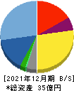共同ピーアール 貸借対照表 2021年12月期 共同ピーアール 貸借対照表 2021年12月期
