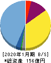 サンバイオ 貸借対照表 2020年1月期 サンバイオ 貸借対照表 2020年1月期