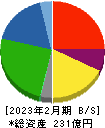 イートアンドホールディングス 貸借対照表 2023年2月期 イートアンドホールディングス 貸借対照表 2023年2月期