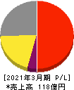 星医療酸器 損益計算書 2021年3月期 星医療酸器 損益計算書 2021年3月期