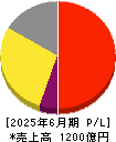 朝日インテック 損益計算書 2025年6月期