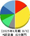 フルキャストホールディングス 貸借対照表 2025年6月期